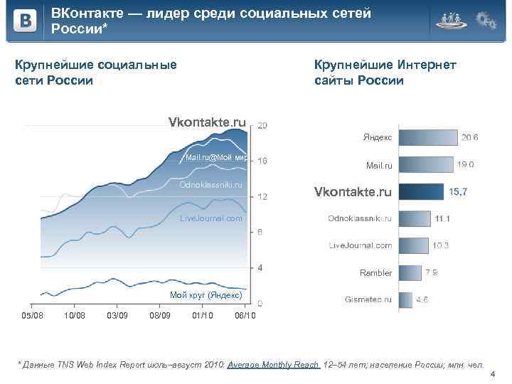ВКонтакте — лидер среди социальных сетей России* Крупнейшие социальные сети России Крупнейшие Интернет сайты
