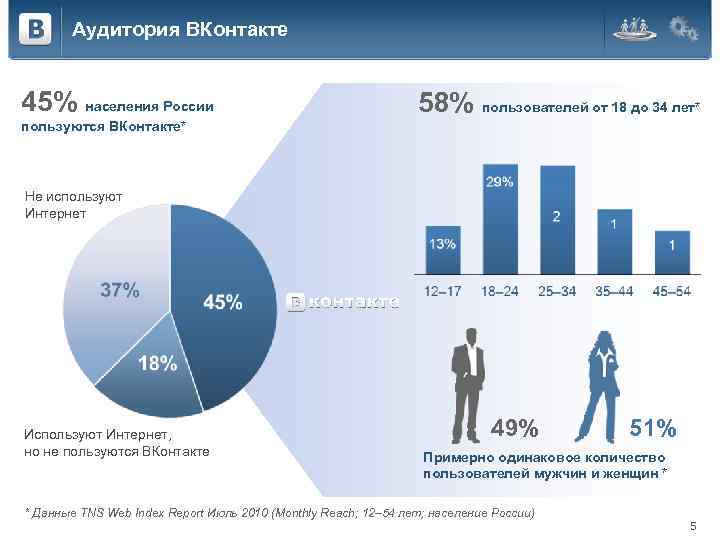 Аудитория ВКонтакте 45% населения России 58% пользователей от 18 до 34 лет* пользуются ВКонтакте*