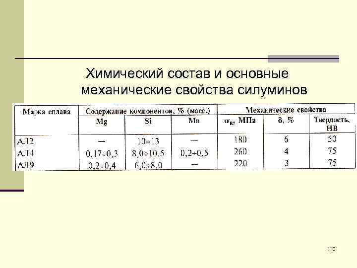 Химический состав и механические свойства. Силумин характеристики. Механические свойства силумина. Силумины марки. Силумин состав свойства.