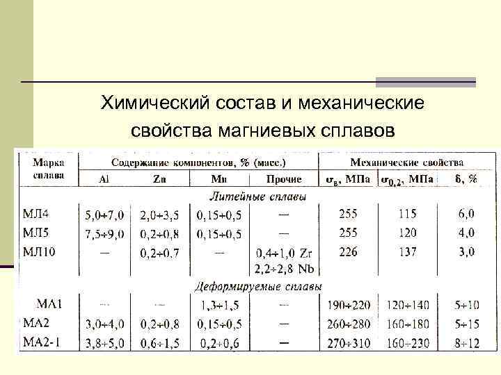 Химический состав и механические свойства магниевых сплавов 115 