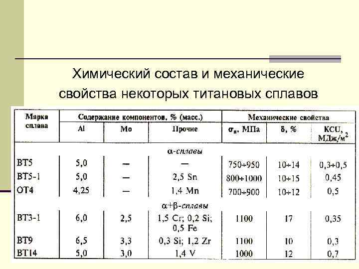 Химический состав и механические свойства некоторых титановых сплавов 120 