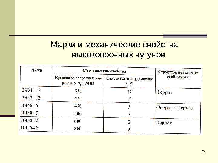 Первое число в марке чугуна вч 60 2 показывает