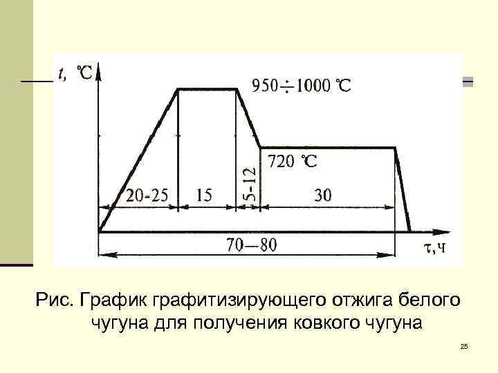 Рис. График графитизирующего отжига белого чугуна для получения ковкого чугуна 25 