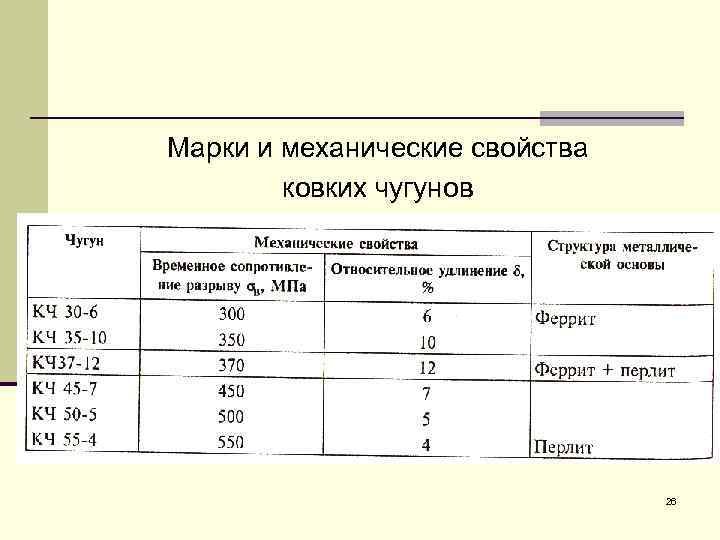 Марки и механические свойства ковких чугунов 26 