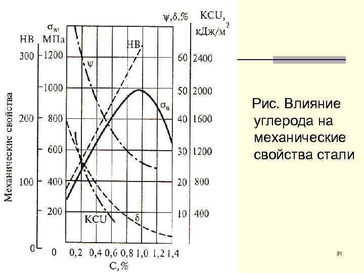 Влияние на свойства стали. Влияние углерода на механические свойства отожженных сталей. График механических свойств стали от содержания углерода. Влияние количества углерода на механические свойства чугуна. Зависимость механических свойств стали от содержания углерода.