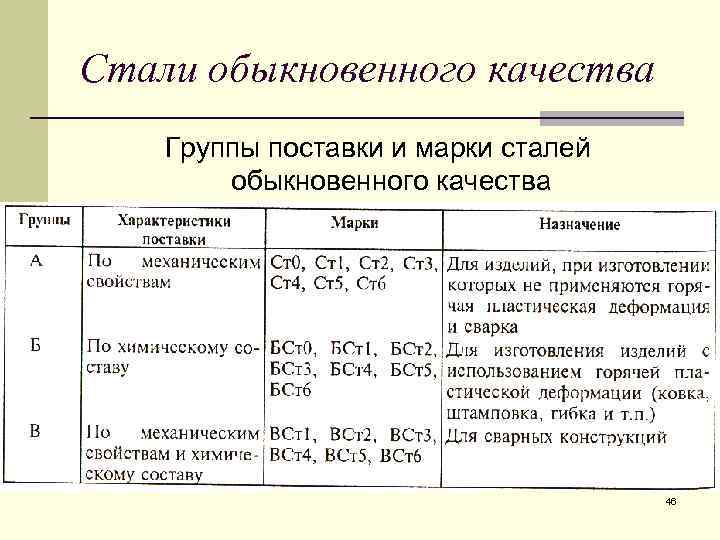 1 группа стали. Группы сталей обыкновенного качества. Сталь обыкновенного качества марки. Стали обыкновенного качества группы. Марка стали обыкновенного качества.