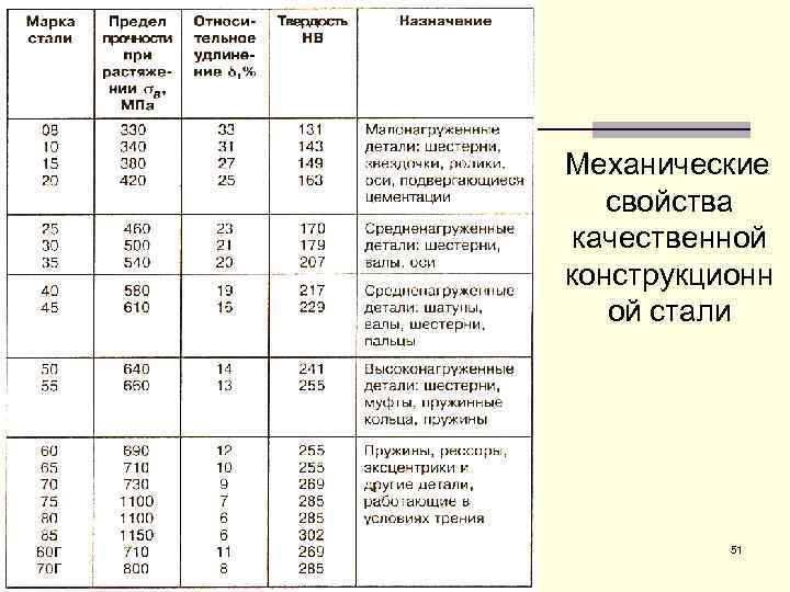 Механические свойства качественной конструкционн ой стали 51 