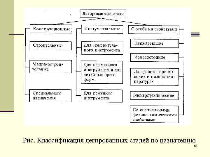 Рис. Классификация легированных сталей по назначению 64 