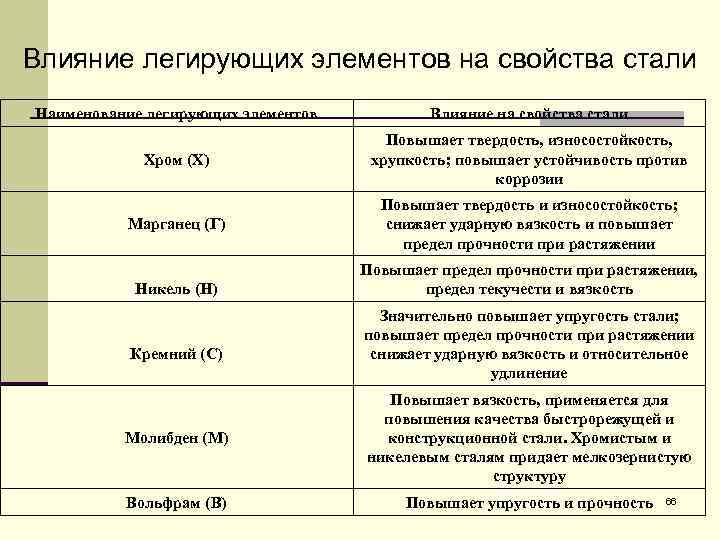 Влияние легирующих элементов на свойства стали Наименование легирующих элементов Влияние на свойства стали Хром