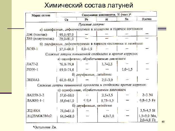 Химический состав латуней 80 