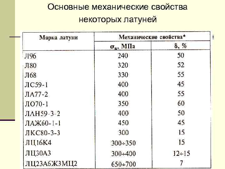 Основные механические свойства некоторых латуней 81 
