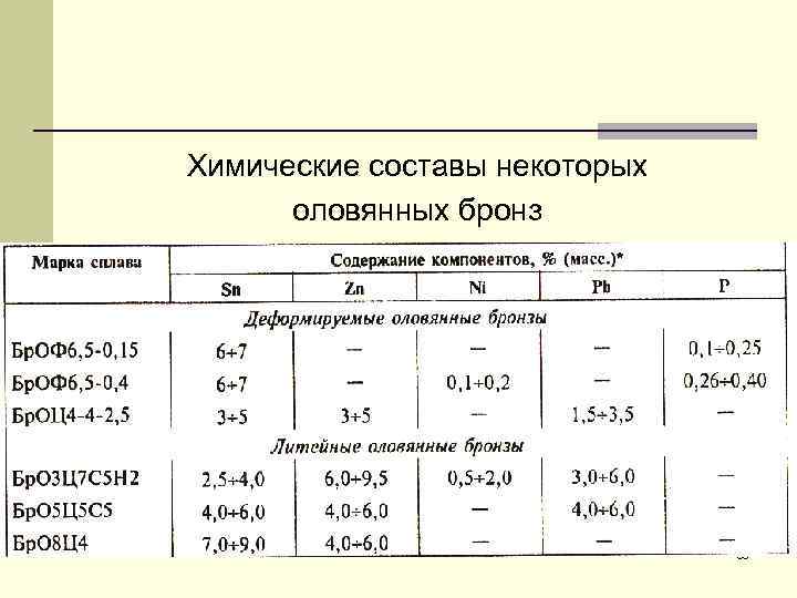 Состав бронзы