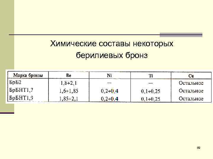 Химические составы некоторых берилиевых бронз 89 