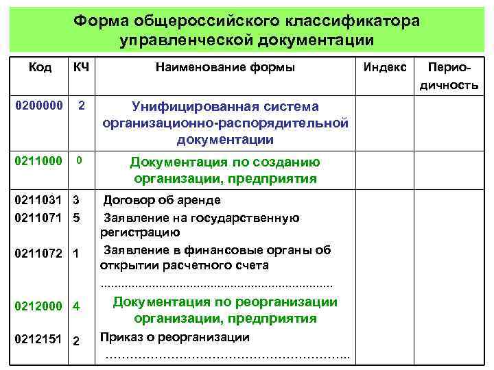 Форма общероссийского классификатора управленческой документации Код КЧ Наименование формы 0200000 2 Унифицированная система организационно-распорядительной