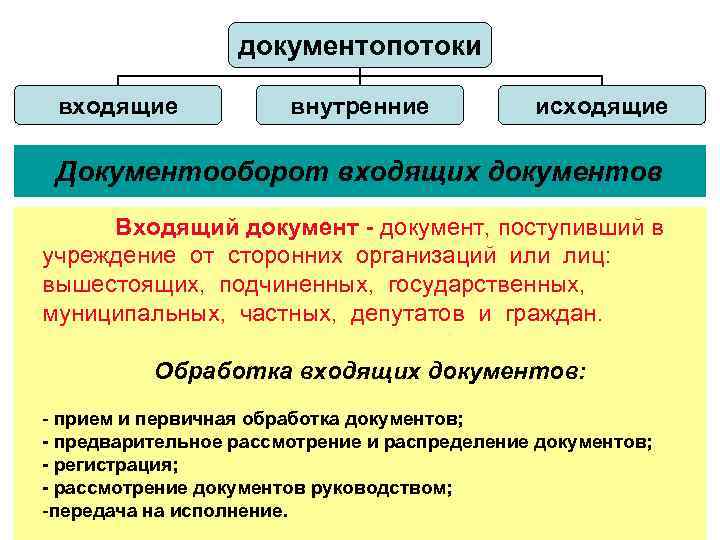 документопотоки входящие внутренние исходящие Документооборот входящих документов Входящий документ - документ, поступивший в учреждение