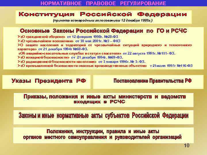 НОРМАТИВНОЕ ПРАВОВОЕ РЕГУЛИРОВАНИЕ (принята всенародным голосованием 12 декабря 1993 г. ) Ø «О гражданской