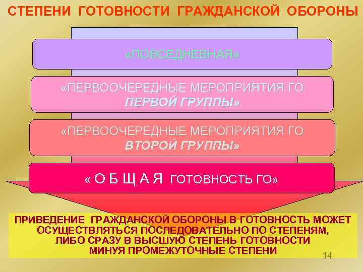 СТЕПЕНИ ГОТОВНОСТИ ГРАЖДАНСКОЙ ОБОРОНЫ «ПОВСЕДНЕВНАЯ» «ПЕРВООЧЕРЕДНЫЕ МЕРОПРИЯТИЯ ГО ПЕРВОЙ ГРУППЫ» «ПЕРВООЧЕРЕДНЫЕ МЕРОПРИЯТИЯ ГО ВТОРОЙ