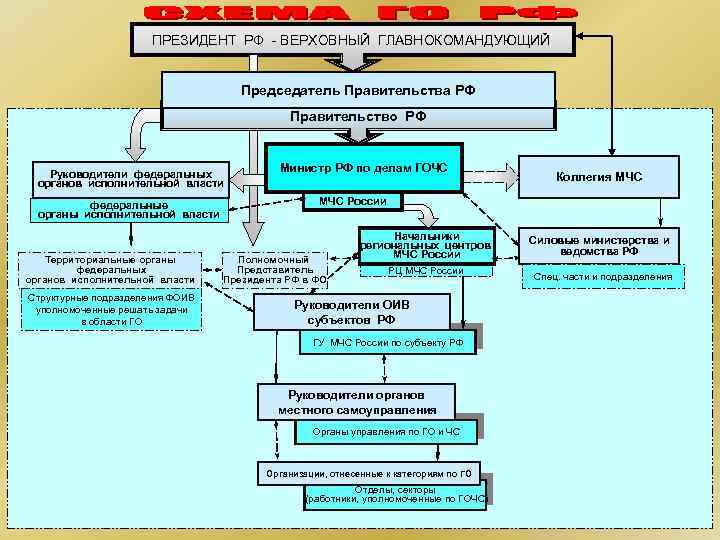 ПРЕЗИДЕНТ РФ - ВЕРХОВНЫЙ ГЛАВНОКОМАНДУЮЩИЙ Председатель Правительства РФ Правительство РФ Руководители федеральных органов исполнительной