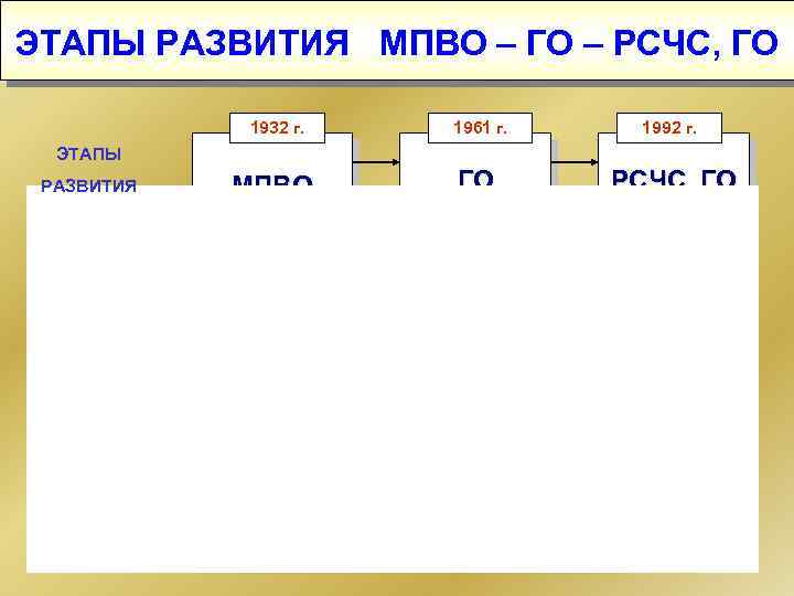 ЭТАПЫ РАЗВИТИЯ МПВО – ГО – РСЧС, ГО 1932 г. 1961 г. 1992 г.
