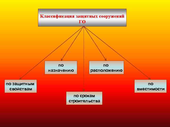 Классификация защитных сооружений ГО по назначению по расположению по защитным свойствам по вместимости по