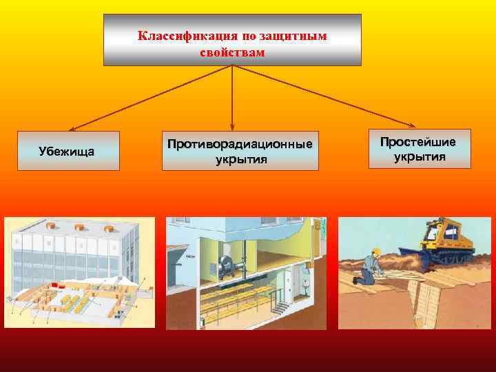 Классификация по защитным свойствам Убежища Противорадиационные укрытия Простейшие укрытия 