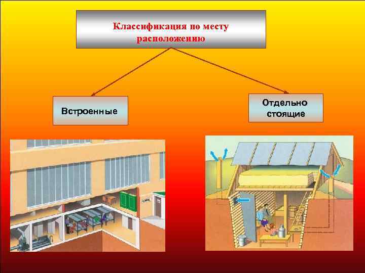 Классификация по месту расположению Встроенные Отдельно стоящие 