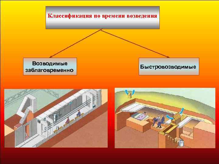 Классификация по времени возведения Возводимые заблаговременно Быстровозводимые 