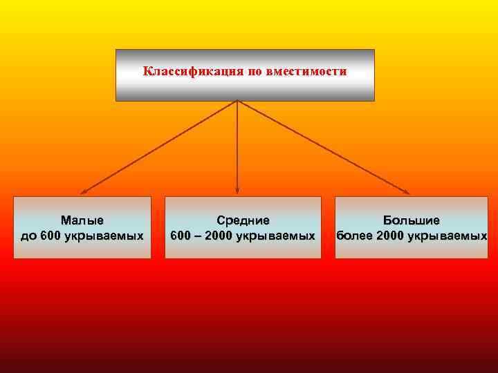 Классификация по вместимости Малые до 600 укрываемых Средние 600 – 2000 укрываемых Большие более