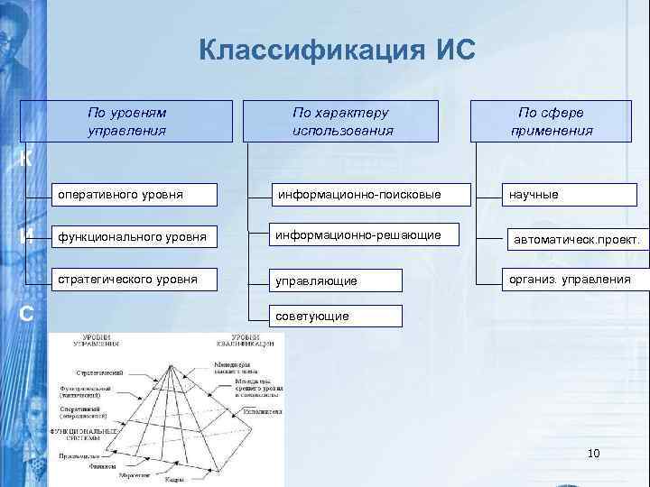 Классификация ИС По уровням управления По характеру использования По сфере применения К оперативного уровня