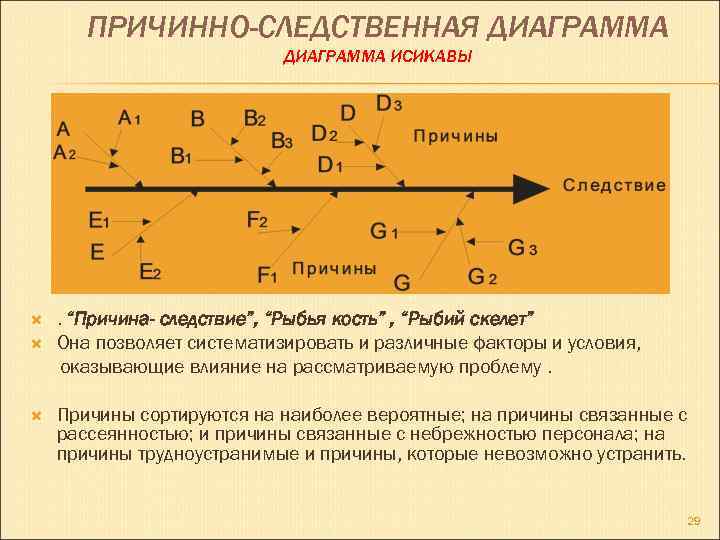ПРИЧИННО-СЛЕДСТВЕННАЯ ДИАГРАММА ИСИКАВЫ . “Причина- следствие”, “Рыбья кость” , “Рыбий скелет” Она позволяет систематизировать