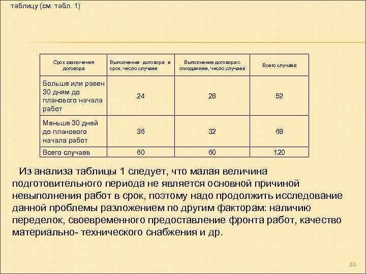 таблицу (см. табл. 1) Срок заключения договора Выполнение договора в срок, число случаев Выполнение