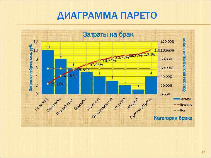 Затраты на брак; млн. руб. 12 120. 00% 10 10 8 8 6 4