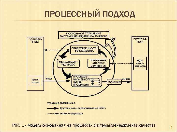 Процессный подход менеджмента качества. Схема методологии процессного подхода. 5 Процессный подход. Процессный подход к управлению схема. Процессный подход процессная модель.