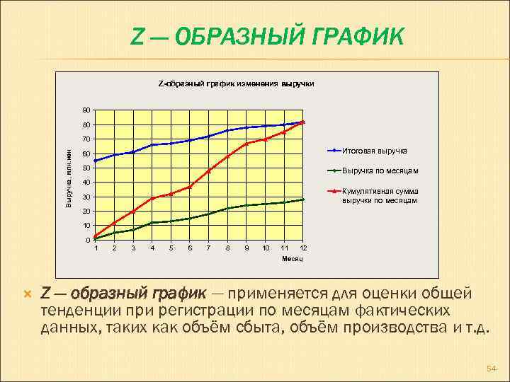 Z графики. Z график. Z- образный графики. Z образные диаграммы. Пример z образного Графика.