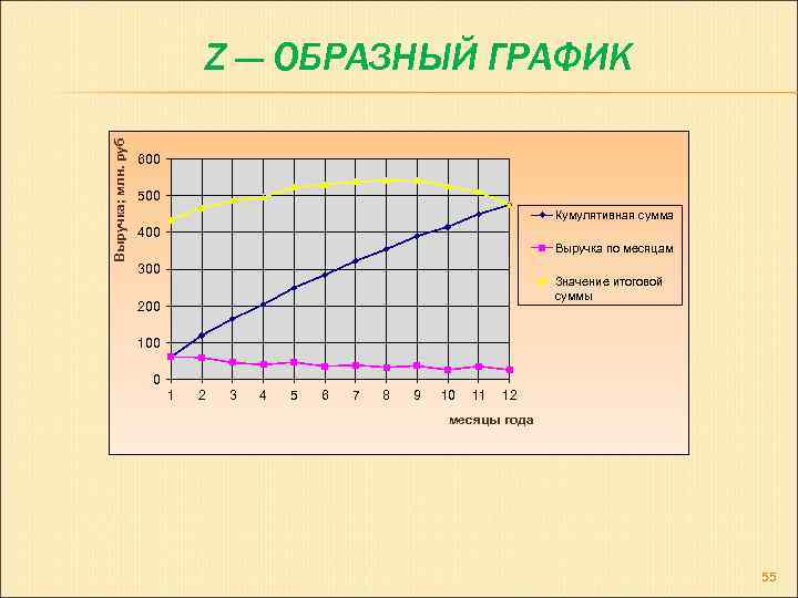 1 300 значение. Z-образный график. S образный график. Z образный график как построить. Пример z образного Графика.