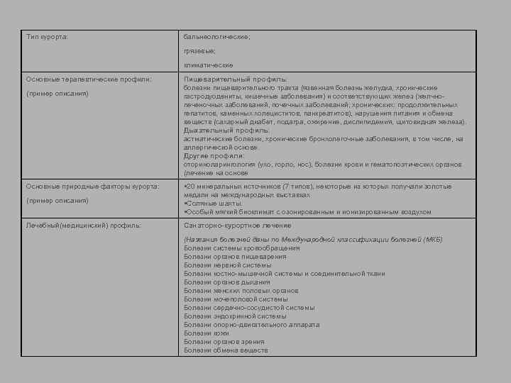 Тип курорта: бальнеологические; грязевые; климатические Основные терапевтические профили: (пример описания) Пищеварительный профиль: болезни пищеварительного