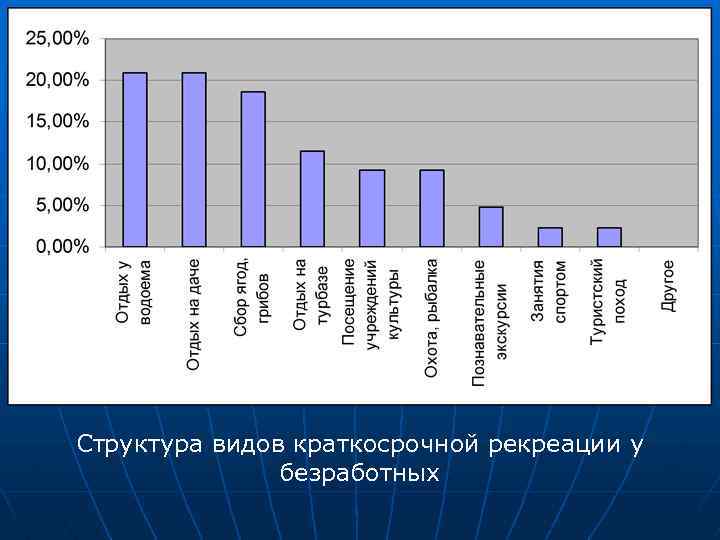 Структура видов краткосрочной рекреации у безработных 