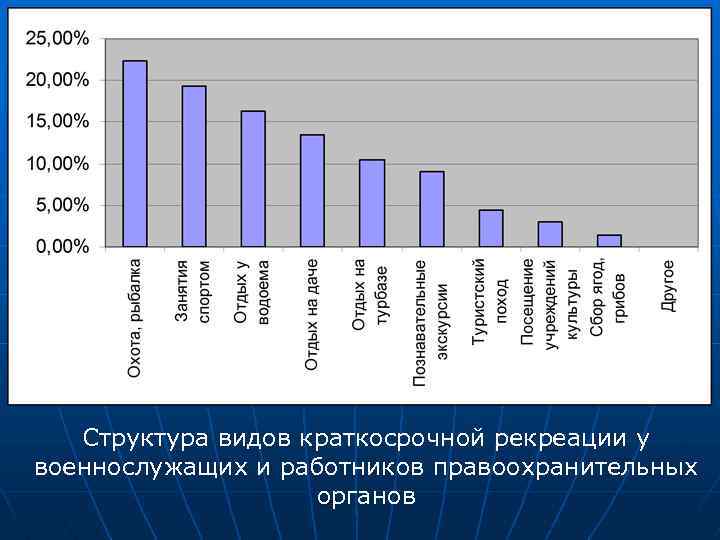 Структура видов краткосрочной рекреации у военнослужащих и работников правоохранительных органов 