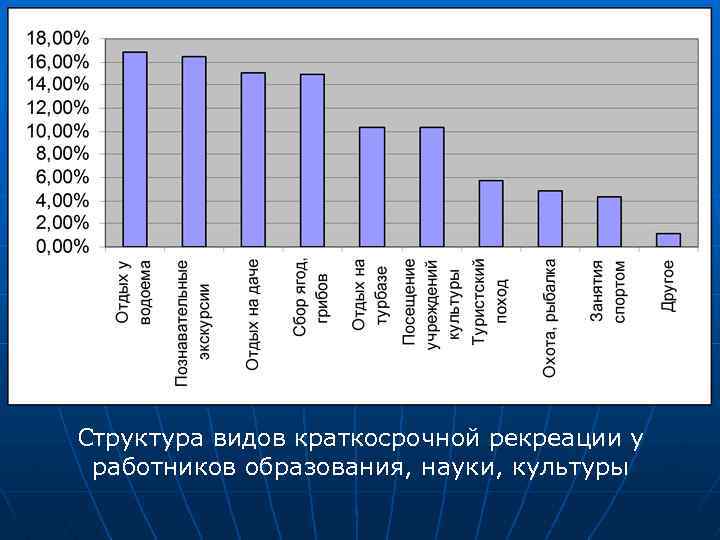 Структура видов краткосрочной рекреации у работников образования, науки, культуры 