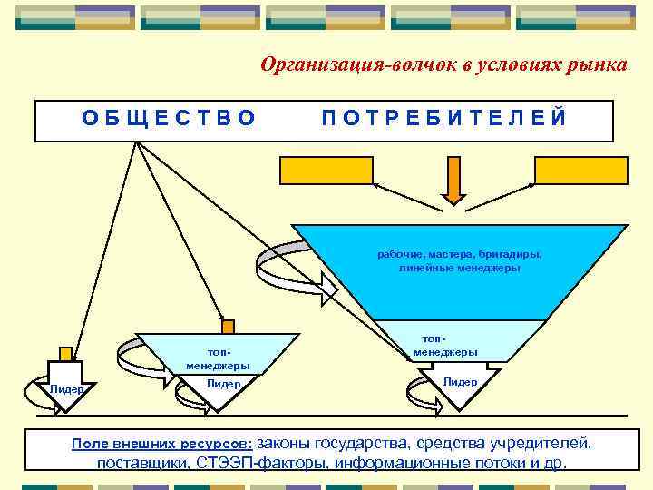 Организация-волчок в условиях рынка ОБЩЕСТВО ПОТРЕБИТЕЛЕЙ рабочие, мастера, бригадиры, линейные менеджеры топ. Лидер менеджеры