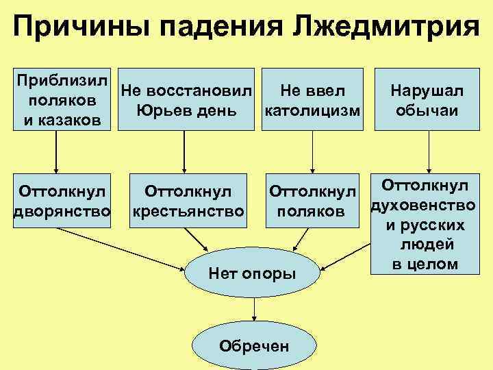 Причины падения Лжедмитрия Приблизил Не восстановил Не ввел поляков Юрьев день католицизм и казаков