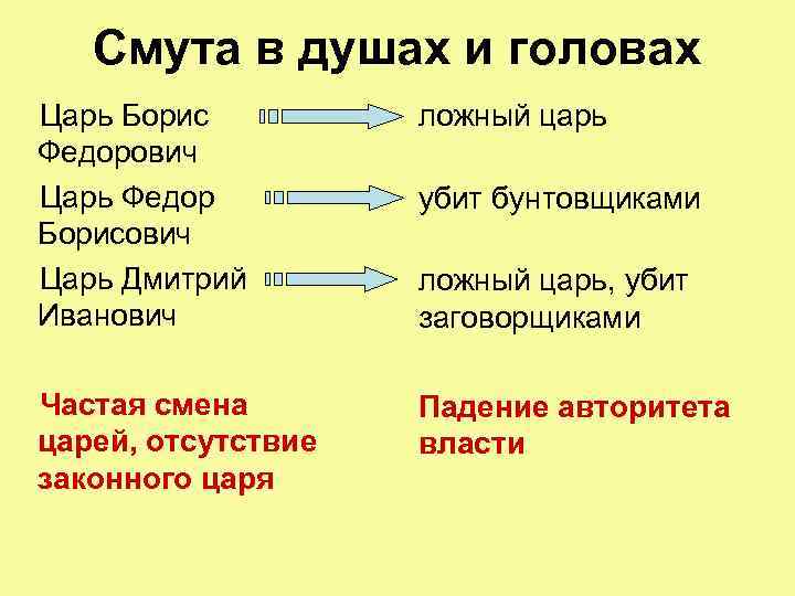 Смута в душах и головах Царь Борис Федорович Царь Федор Борисович Царь Дмитрий Иванович