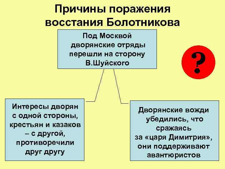 Причины поражения восстания Болотникова Под Москвой дворянские отряды перешли на сторону В. Шуйского Интересы