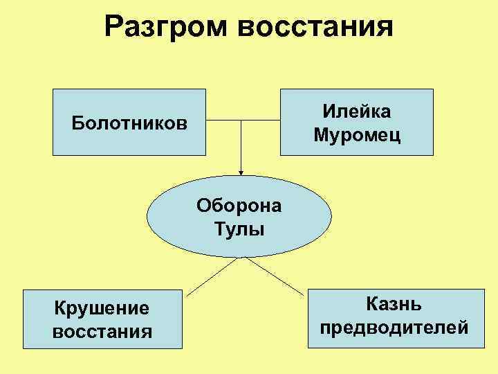 Разгром восстания Илейка Муромец Болотников Оборона Тулы Крушение восстания Казнь предводителей 