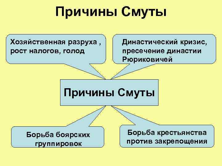 Причины Смуты Хозяйственная разруха , рост налогов, голод Династический кризис, пресечение династии Рюриковичей Причины