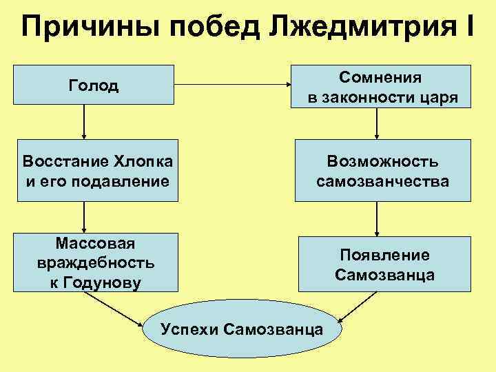 Причины побед Лжедмитрия I Голод Сомнения в законности царя Восстание Хлопка и его подавление