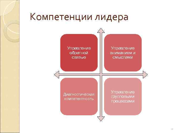 Компетенции лидера Управление обратной связью Управление вниманием и смыслами Диагностическая компетентность Управление групповыми процессами