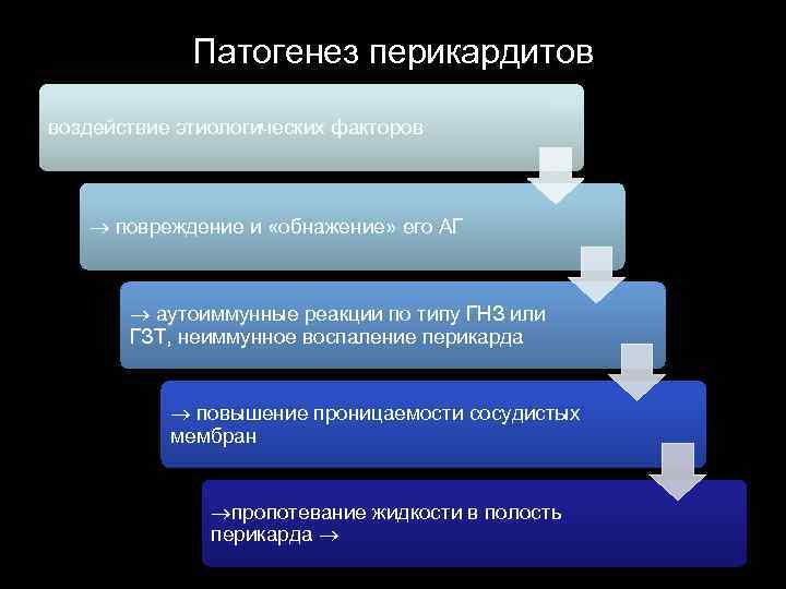 Патогенез перикардитов воздействие этиологических факторов повреждение и «обнажение» его АГ аутоиммунные реакции по типу