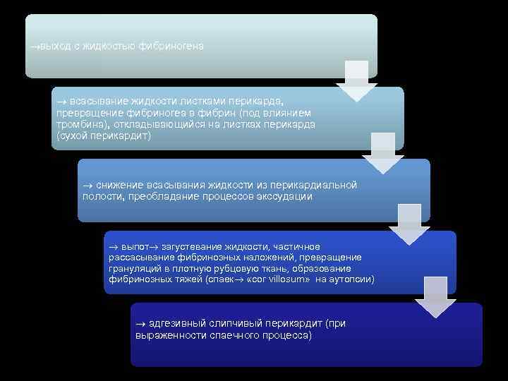  выход с жидкостью фибриногена всасывание жидкости листками перикарда, превращение фибриногеа в фибрин (под