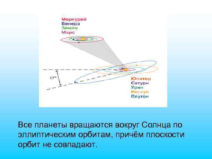 Все планеты вращаются вокруг Солнца по эллиптическим орбитам, причём плоскости орбит не совпадают. 